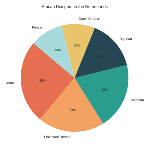 A pie chart showing African diaspora demographics in the Netherlands.