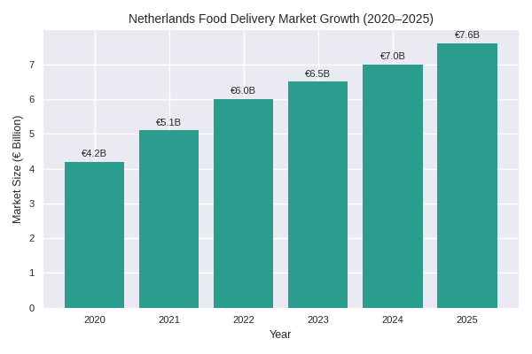 A bar chart showing Netherlands food delivery market growth (2020–2025).
